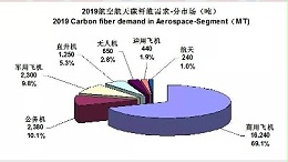 碳纤维市场风起云涌，从龙头企业经营表现看行业竞争格局