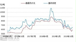 2020年直纺涤纶短纤行业竞争局面或更加激烈