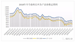 聚酯工厂疯狂促销，可涤纶长丝为啥卖不动了？