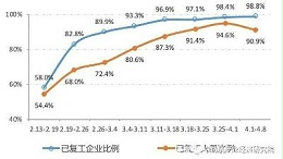 纺织行业复产形势总体平稳，企业经营压力持续加大
