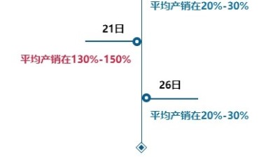 涤纶长丝价格突围失败，聚酯产销又一次”大缩水”！
