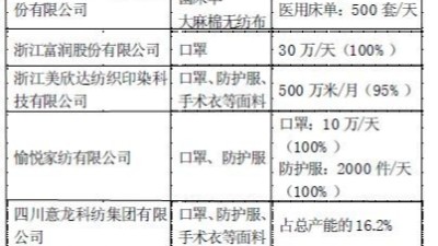 面料企业面临“后疫情时代”新考验 转产防疫物资生产困难重重