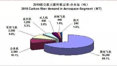 碳纤维市场风起云涌，从龙头企业经营表现看行业竞争格局