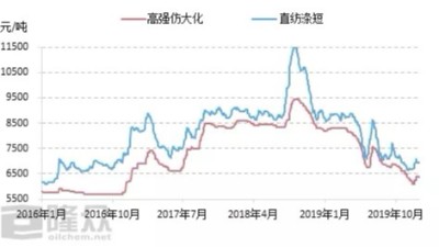 2020年直纺涤纶短纤行业竞争局面或更加激烈