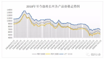 聚酯工厂疯狂促销，可涤纶长丝为啥卖不动了？