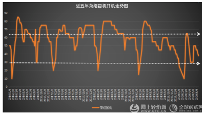 外贸订单恢复依旧缓慢，纺织企业：还得再撑两个月！