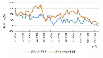 五方面预判预判2020年纺织原料市场