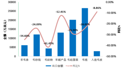 新冠疫情全球蔓延，毛纺行业深受影响