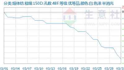 市场悲观情绪浓 涤纶长丝价格3月最大跌幅近30%
